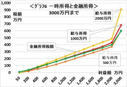 同額の利益でも課税額が違う！給与、株売買、生命保険金、相続にかかる税の違いを解説