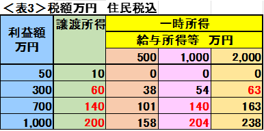 同額の利益でも課税額が違う！給与、株売買、生命保険金、相続にかかる税の違いを解説