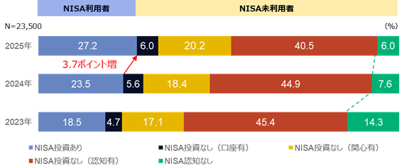新NISA開始から1年、利用状況は？NISA利用者の75%が株価下落時も「何もしなかった」