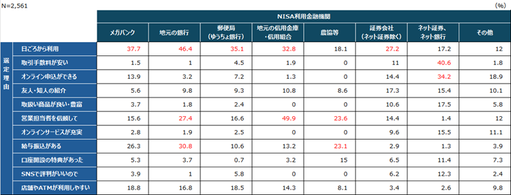 新NISA開始から1年、利用状況は？NISA利用者の75%が株価下落時も「何もしなかった」