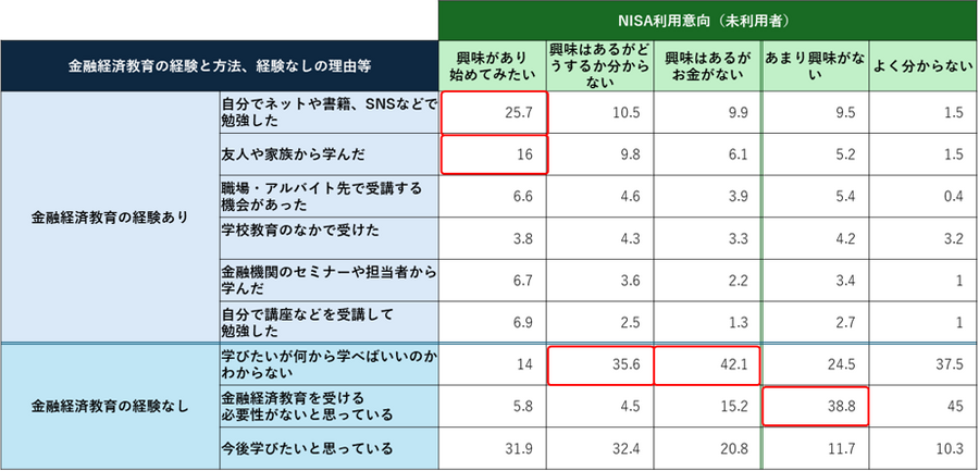 新NISA開始から1年、利用状況は？NISA利用者の75%が株価下落時も「何もしなかった」