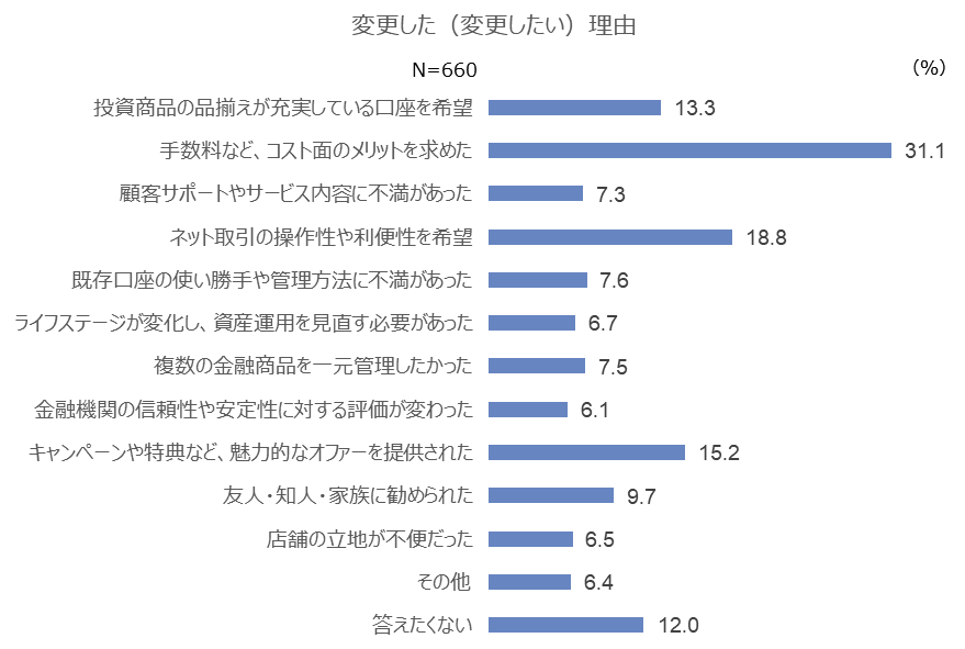 新NISA開始から1年、利用状況は？NISA利用者の75%が株価下落時も「何もしなかった」