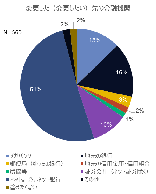 新NISA開始から1年、利用状況は？NISA利用者の75%が株価下落時も「何もしなかった」