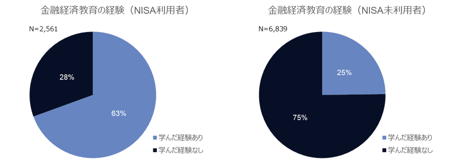 新NISA開始から1年、利用状況は？NISA利用者の75%が株価下落時も「何もしなかった」