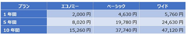 【火災保険】値上げ後もまとめて「一括払い」すると驚くほどお得に　私は15万円節約できました。