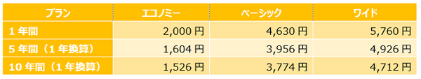 【火災保険】値上げ後もまとめて「一括払い」すると驚くほどお得に　私は15万円節約できました。