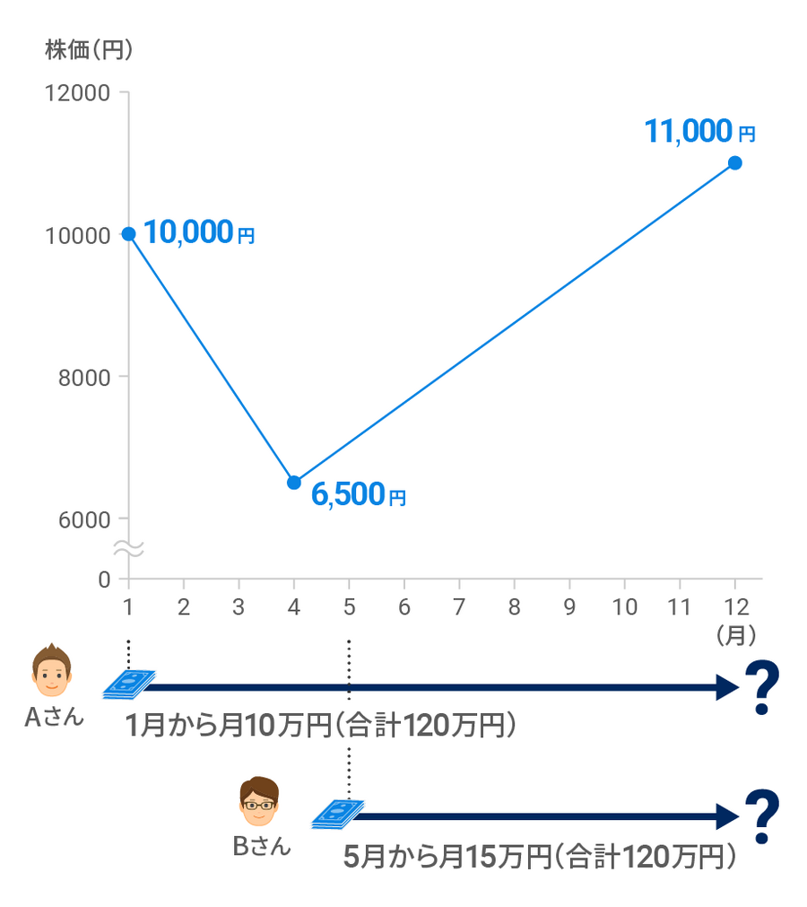 長期投資は、アレに従わないことが大切