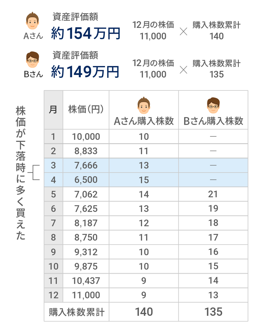 長期投資は、アレに従わないことが大切