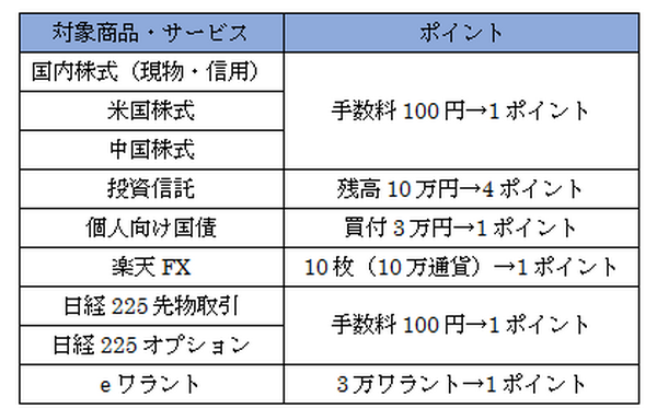 銀行口座、証券口座、クレカは「楽天」でまとめるとお得な4つの理由