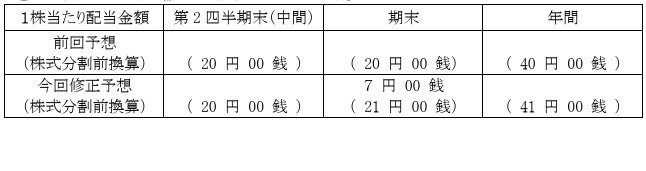 イオン、1対3の株式分割を実施へ　少ない投資単位で「イオンオーナーズカード」の優待を受けられるように