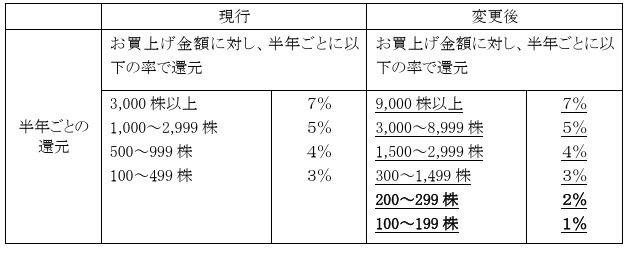 イオン、1対3の株式分割を実施へ　少ない投資単位で「イオンオーナーズカード」の優待を受けられるように