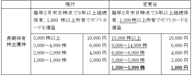 イオン、1対3の株式分割を実施へ　少ない投資単位で「イオンオーナーズカード」の優待を受けられるように