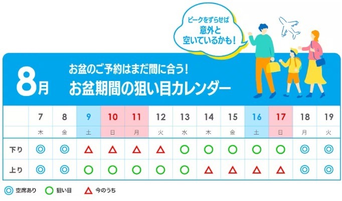 6/29の「ANAにキュン！」はお盆期間搭乗が対象のセール　羽田～札幌が1万800円などお値打ちで争奪戦必至！