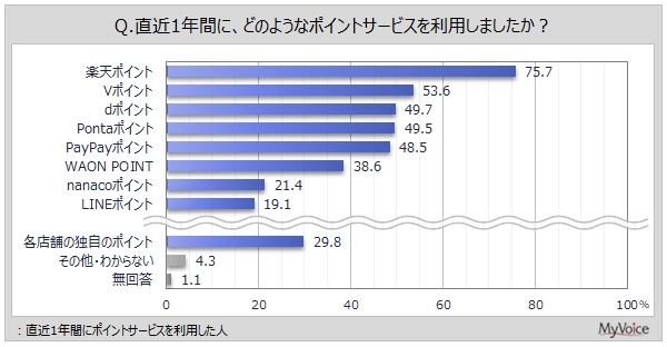 【2025年最新ポイントサービス利用状況】スマホアプリ利用者増加傾向