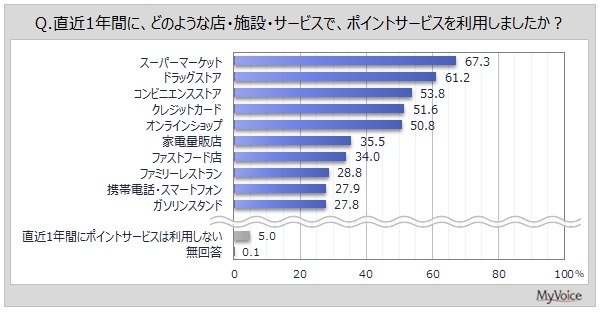 【2025年最新ポイントサービス利用状況】スマホアプリ利用者増加傾向
