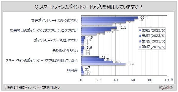 【2025年最新ポイントサービス利用状況】スマホアプリ利用者増加傾向