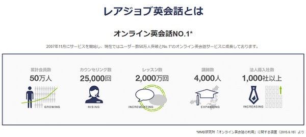 1レッスン25分からもある。隙間時間に自宅でこっそり英会話レッスン。