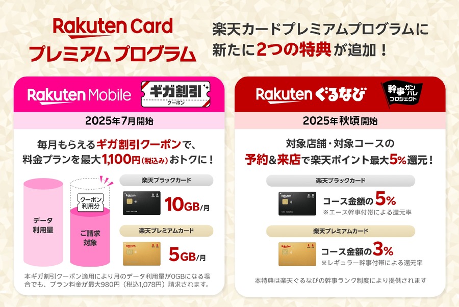 「楽天カードプレミアムプログラム」に2つの新特典が登場　楽天モバイルは最大1100円お得、ぐるなびは最大5%還元も