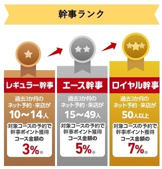 「楽天カードプレミアムプログラム」に2つの新特典が登場　楽天モバイルは最大1100円お得、ぐるなびは最大5%還元も