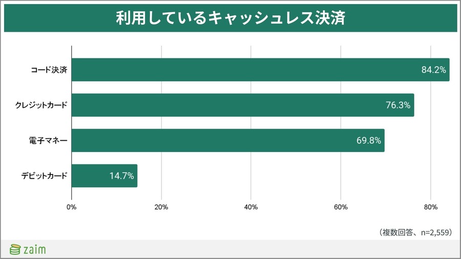 【家計簿アプリZaim調査】最も利用される決済方法は「コード決済」