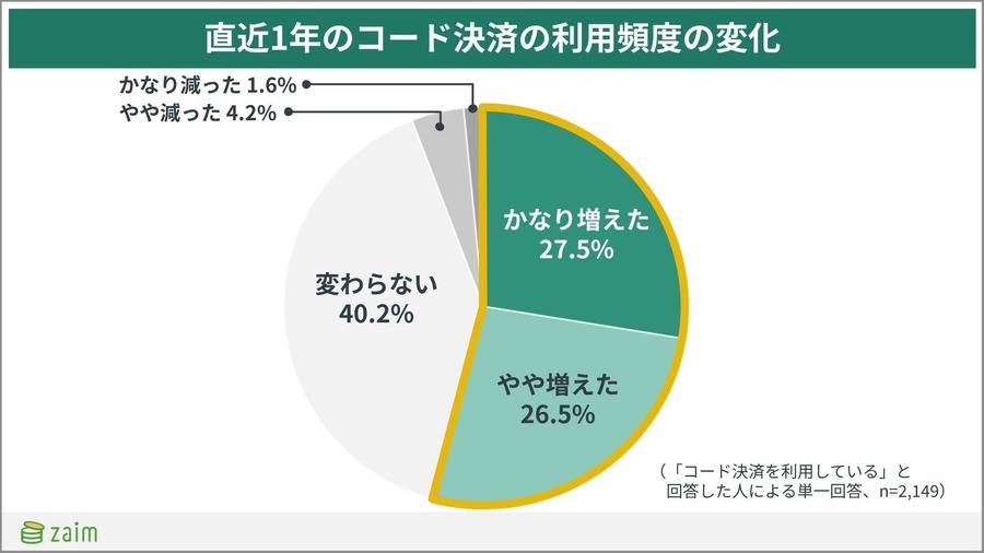 【家計簿アプリZaim調査】最も利用される決済方法は「コード決済」