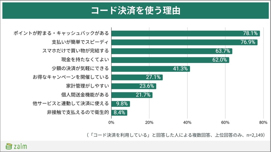 【家計簿アプリZaim調査】最も利用される決済方法は「コード決済」