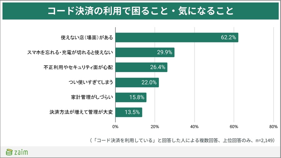 【家計簿アプリZaim調査】最も利用される決済方法は「コード決済」