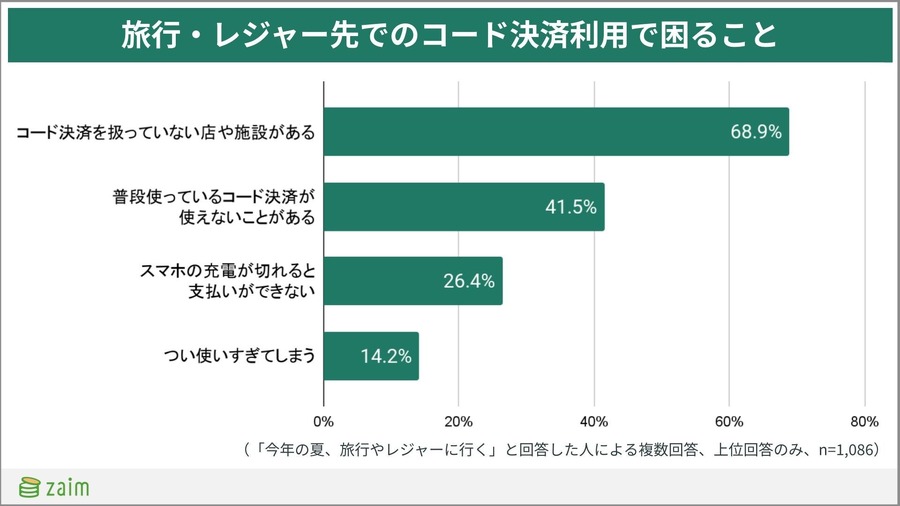 【家計簿アプリZaim調査】最も利用される決済方法は「コード決済」