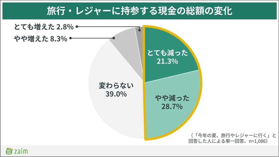 【家計簿アプリZaim調査】最も利用される決済方法は「コード決済」