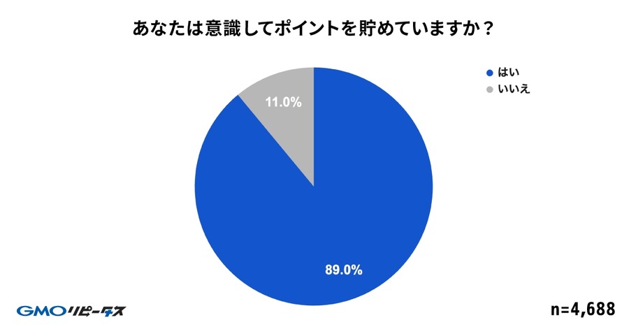 【GMOメディア】調査報告「毎日ポイ活」が当たり前に！98%が週1回以上利用