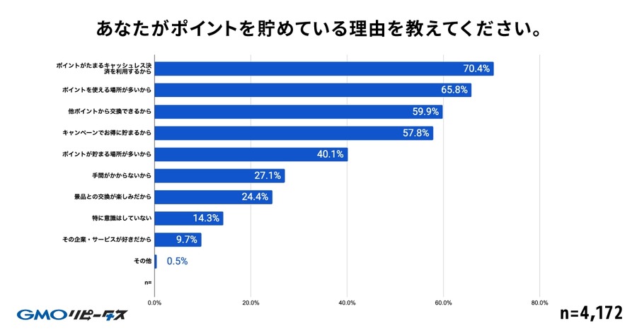 【GMOメディア】調査報告「毎日ポイ活」が当たり前に！98%が週1回以上利用