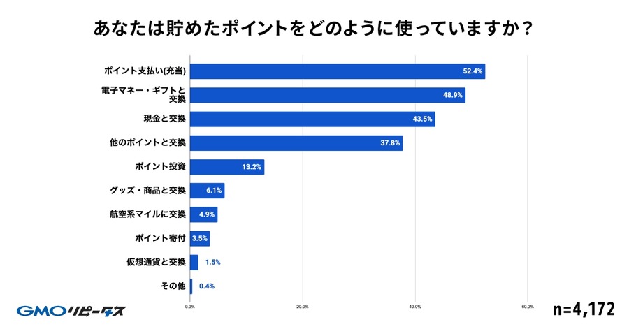 【GMOメディア】調査報告「毎日ポイ活」が当たり前に！98%が週1回以上利用