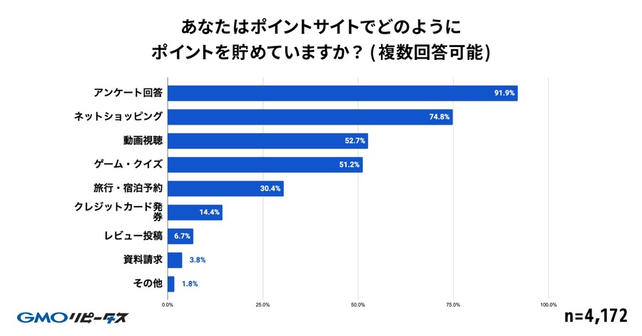 【GMOメディア】調査報告「毎日ポイ活」が当たり前に！98%が週1回以上利用