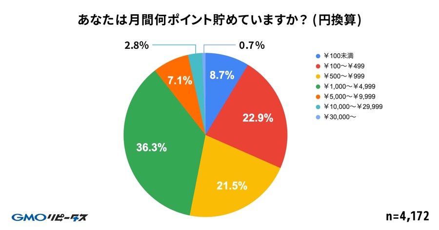 【GMOメディア】調査報告「毎日ポイ活」が当たり前に！98%が週1回以上利用