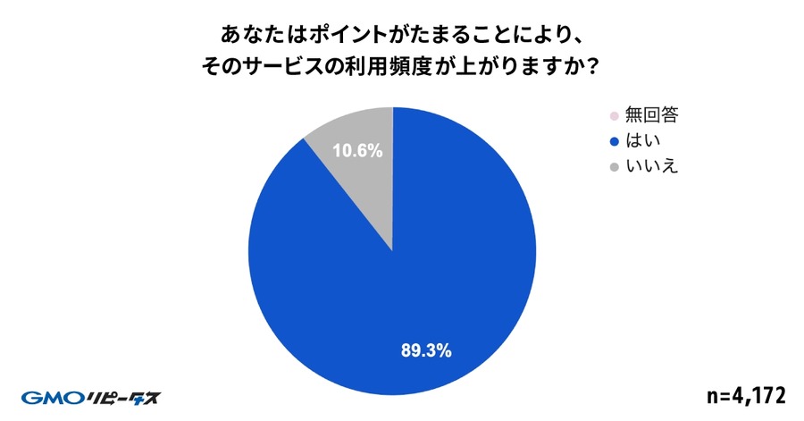 【GMOメディア】調査報告「毎日ポイ活」が当たり前に！98%が週1回以上利用