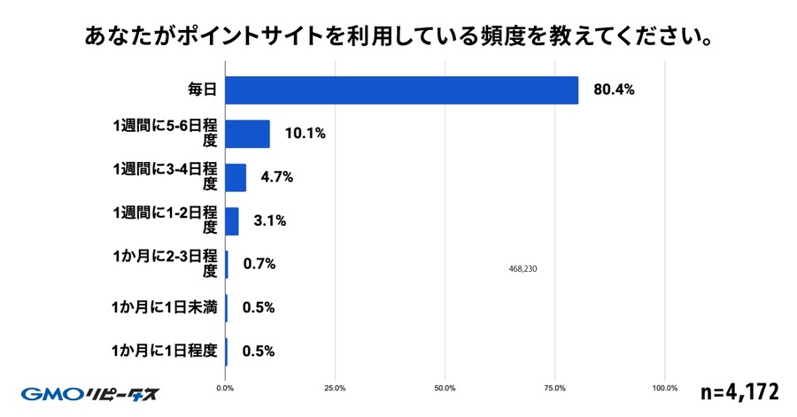 【GMOメディア】調査報告「毎日ポイ活」が当たり前に！98%が週1回以上利用
