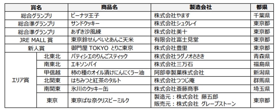 【JR東日本】おみやげグランプリ2025決定＆JRE MALL 500円還元キャンペーン