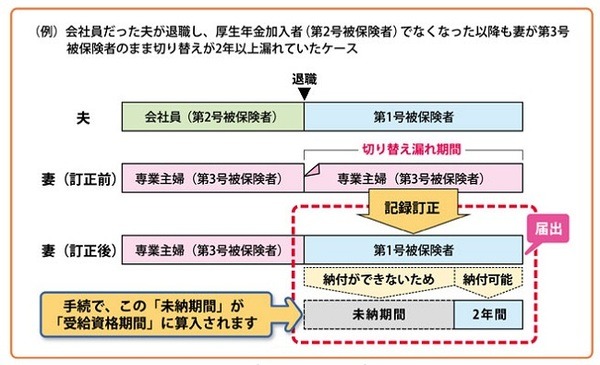 【専業主婦（主夫）の皆様へ】年金の切り替え忘れで発生する「未納期間」と納付期限に注意