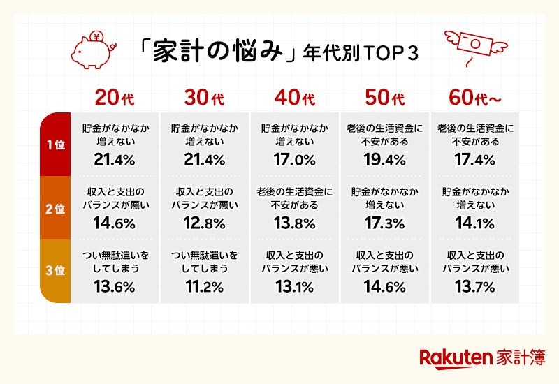 【楽天家計簿ユーザー541名調査】物価高対策は「ポイ活」が最多！家計簿アプリ活用も