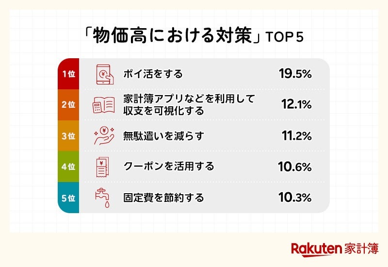 【楽天家計簿ユーザー541名調査】物価高対策は「ポイ活」が最多！家計簿アプリ活用も