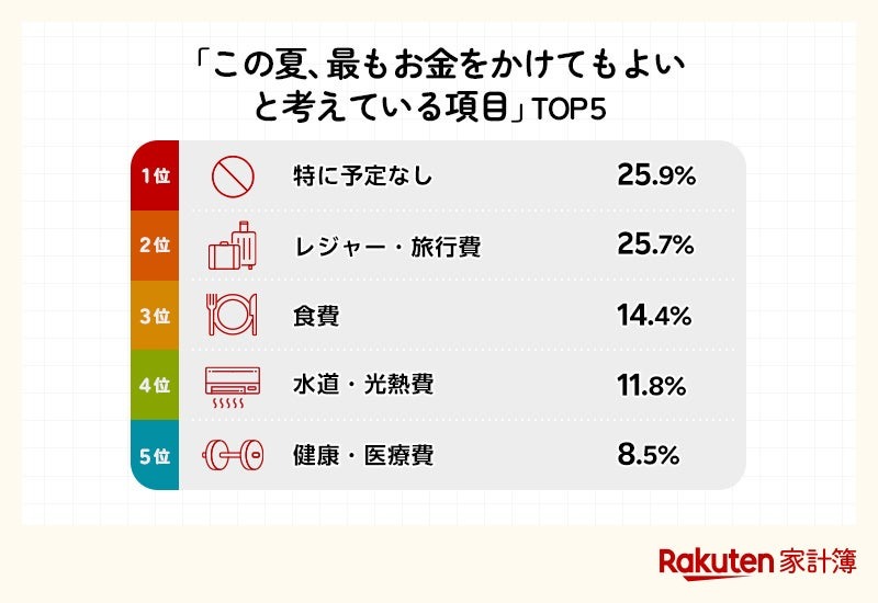 【楽天家計簿ユーザー541名調査】物価高対策は「ポイ活」が最多！家計簿アプリ活用も