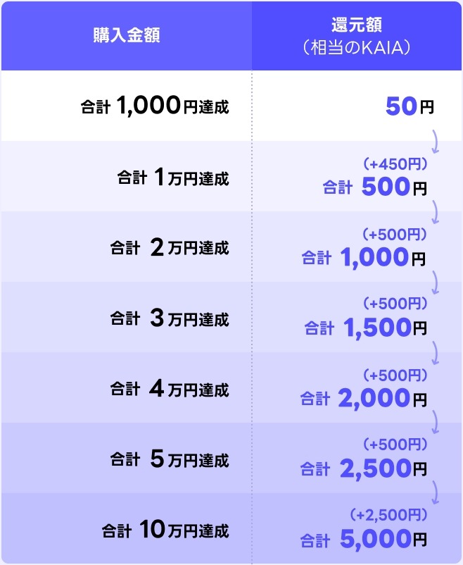 【LINE BITMAX】暗号資産購入で最大5,000円相当のKAIAプレゼントキャンペーン