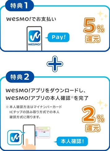 【JR西日本Wesmo!×サンドラッグ×JCB】マイナンバーカード活用で最大7%還元！