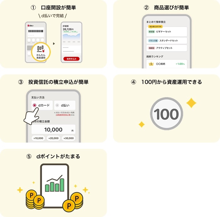 【NTTドコモ×マネックス証券】dポイント20%還元！「かんたん資産運用」提供開始記念