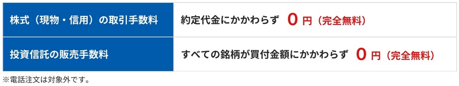 【GMOクリック証券】株式・投信の手数料無料化を発表 9/1～