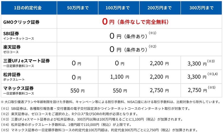 【GMOクリック証券】株式・投信の手数料無料化を発表 9/1～