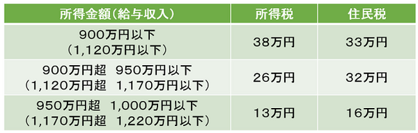 夫の所得と控除額