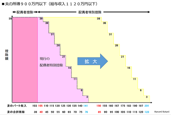 夫の所得が1,000万円以下（年収1,220万円以下）の場合