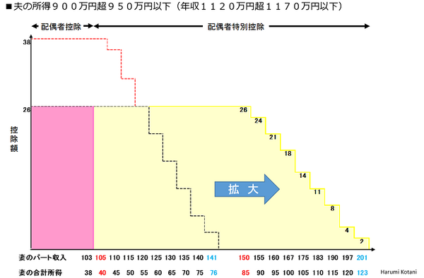 所得900万円超950万円以下の場合