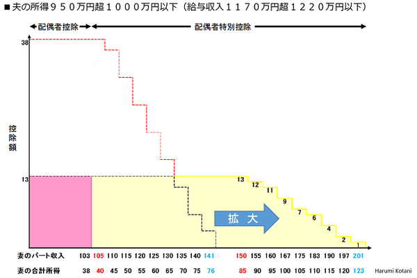 所得950万円超1,000万円以下の場合